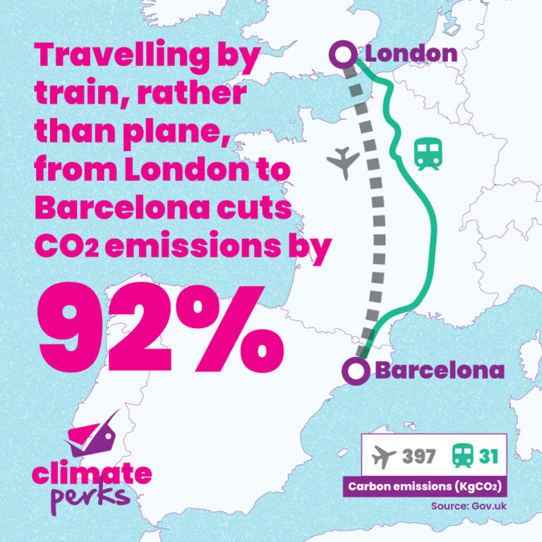 Graphic explaining that travelling by train rather than plane from London to Barcelona cuts carbon emissions by 92%
