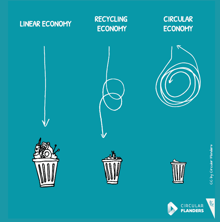 Linear, recycling and circular economy
