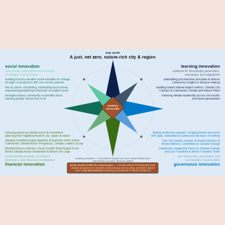 An image of the just transition compass, showing the conditions needed for Bristol to have a just transition