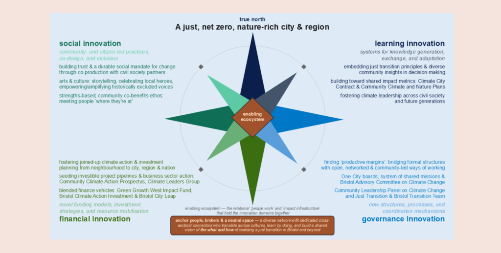 An image of the just transition compass, showing the conditions needed for Bristol to have a just transition